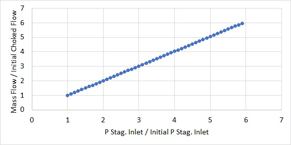 A graph showing the linear increase in mass flowrate when the inlet stagnation pressure is increased in a sonically choked system.